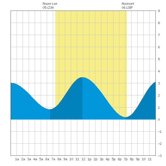 Port Richey tide chart for Monday, October 4, 2021