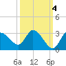 Port Richey tide chart for Monday, October 4, 2021