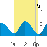 Port Richey tide chart for Tuesday, October 5, 2021