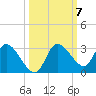 Port Richey tide chart for Thursday, October 7, 2021