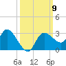 Port Richey tide chart for Saturday, October 9, 2021