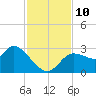 Port Richey tide chart for Wednesday, November 10, 2021
