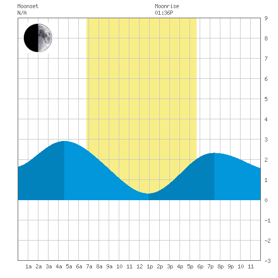 Port Richey tide chart for Thursday, November 11, 2021