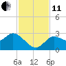 Port Richey tide chart for Thursday, November 11, 2021