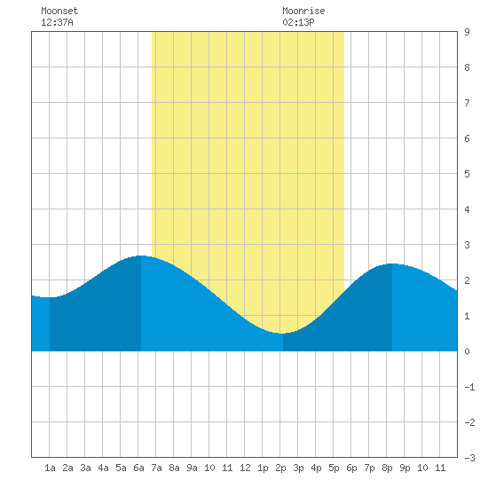 Port Richey tide chart for Friday, November 12, 2021