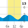Port Richey tide chart for Saturday, November 13, 2021