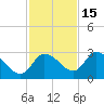 Port Richey tide chart for Monday, November 15, 2021