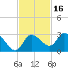 Port Richey tide chart for Tuesday, November 16, 2021
