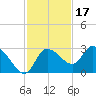 Port Richey tide chart for Wednesday, November 17, 2021