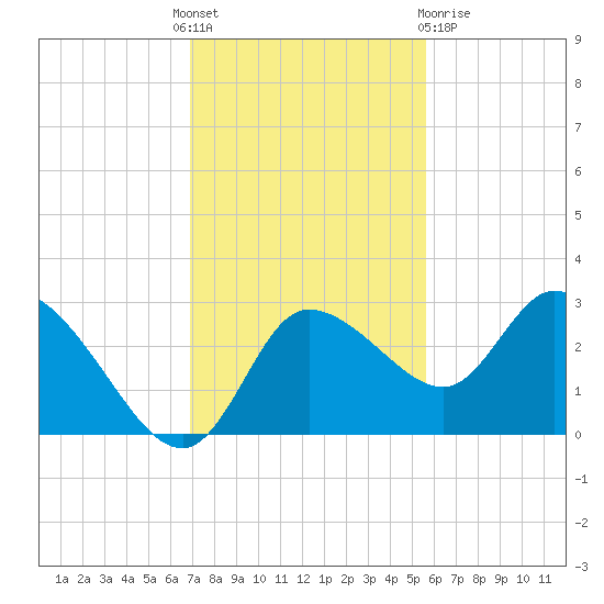 Port Richey tide chart for Thursday, November 18, 2021