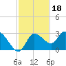 Port Richey tide chart for Thursday, November 18, 2021