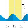 Port Richey tide chart for Monday, November 1, 2021