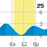 Port Richey tide chart for Thursday, November 25, 2021