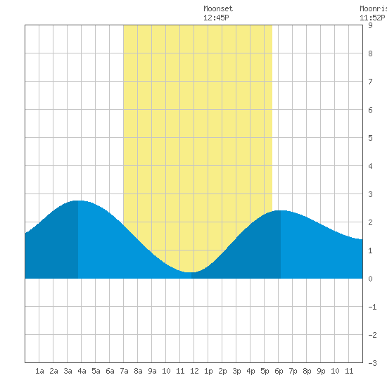 Port Richey tide chart for Friday, November 26, 2021