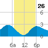 Port Richey tide chart for Friday, November 26, 2021