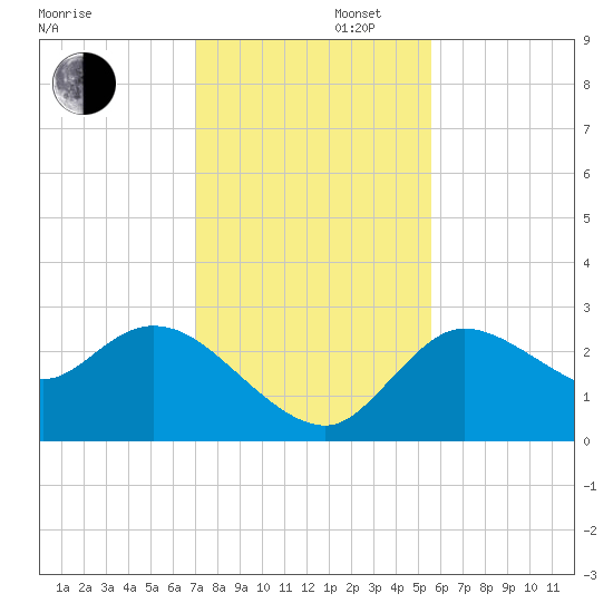 Port Richey tide chart for Saturday, November 27, 2021