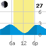 Port Richey tide chart for Saturday, November 27, 2021