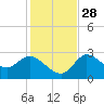 Port Richey tide chart for Sunday, November 28, 2021