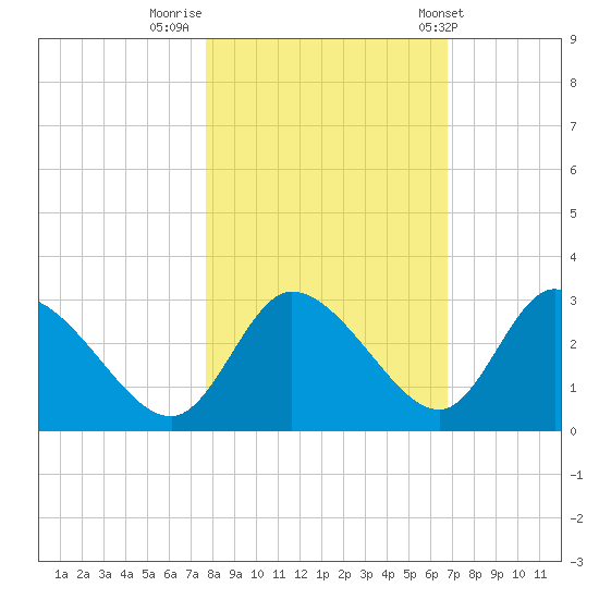 Port Richey tide chart for Tuesday, November 2, 2021