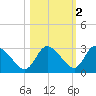 Port Richey tide chart for Tuesday, November 2, 2021