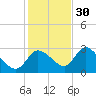 Port Richey tide chart for Tuesday, November 30, 2021