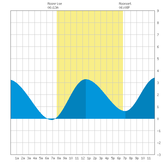 Port Richey tide chart for Wednesday, November 3, 2021