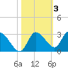 Port Richey tide chart for Wednesday, November 3, 2021