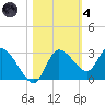Port Richey tide chart for Thursday, November 4, 2021