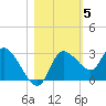 Port Richey tide chart for Friday, November 5, 2021