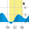 Port Richey tide chart for Saturday, November 6, 2021