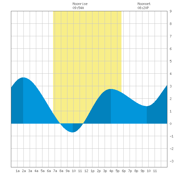 Port Richey tide chart for Sunday, November 7, 2021