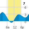 Port Richey tide chart for Sunday, November 7, 2021