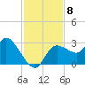 Port Richey tide chart for Monday, November 8, 2021