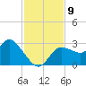 Port Richey tide chart for Tuesday, November 9, 2021