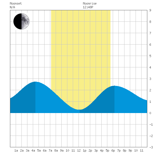 Port Richey tide chart for Friday, December 10, 2021
