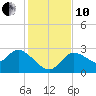 Port Richey tide chart for Friday, December 10, 2021