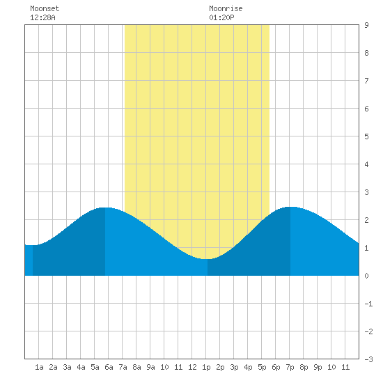Port Richey tide chart for Saturday, December 11, 2021