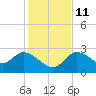 Port Richey tide chart for Saturday, December 11, 2021