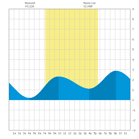 Port Richey tide chart for Tuesday, December 14, 2021