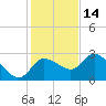 Port Richey tide chart for Tuesday, December 14, 2021