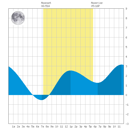 Port Richey tide chart for Saturday, December 18, 2021