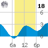 Port Richey tide chart for Saturday, December 18, 2021