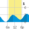 Port Richey tide chart for Wednesday, December 1, 2021