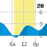 Port Richey tide chart for Monday, December 20, 2021