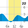 Port Richey tide chart for Wednesday, December 22, 2021