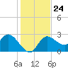 Port Richey tide chart for Friday, December 24, 2021