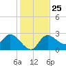 Port Richey tide chart for Saturday, December 25, 2021