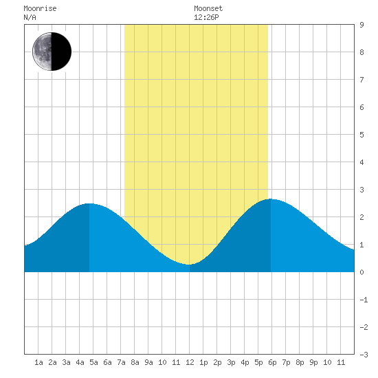 Port Richey tide chart for Sunday, December 26, 2021