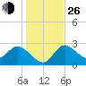 Port Richey tide chart for Sunday, December 26, 2021