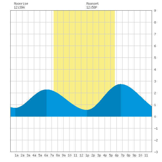 Port Richey tide chart for Monday, December 27, 2021